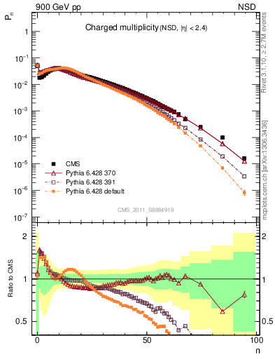 Plot of nch in 900 GeV pp collisions