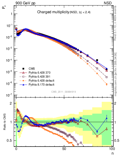 Plot of nch in 900 GeV pp collisions