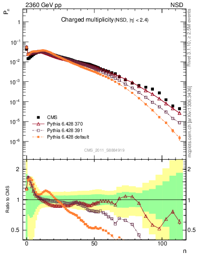 Plot of nch in 2360 GeV pp collisions