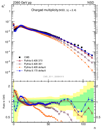 Plot of nch in 2360 GeV pp collisions