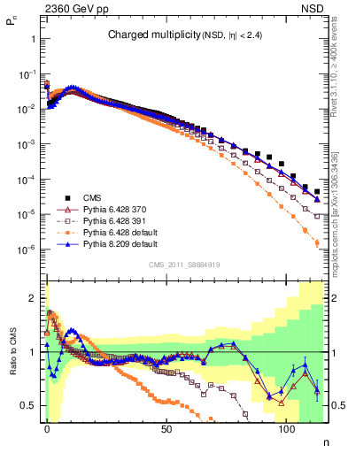 Plot of nch in 2360 GeV pp collisions