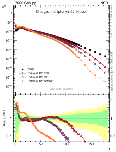 Plot of nch in 7000 GeV pp collisions