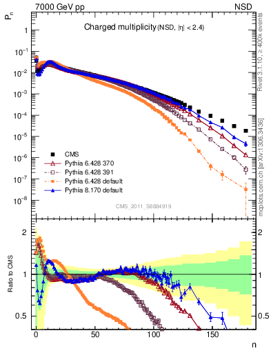 Plot of nch in 7000 GeV pp collisions
