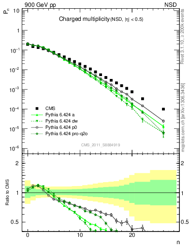 Plot of nch in 900 GeV pp collisions
