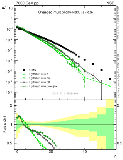 Plot of nch in 7000 GeV pp collisions