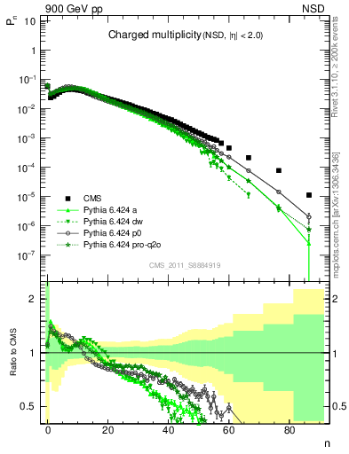 Plot of nch in 900 GeV pp collisions