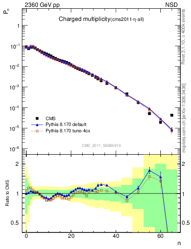 Plot of nch in 2360 GeV pp collisions