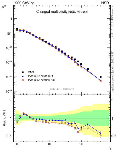 Plot of nch in 900 GeV pp collisions