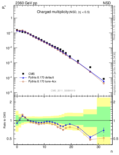 Plot of nch in 2360 GeV pp collisions