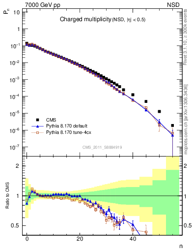 Plot of nch in 7000 GeV pp collisions