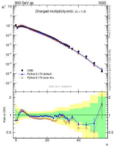 Plot of nch in 900 GeV pp collisions
