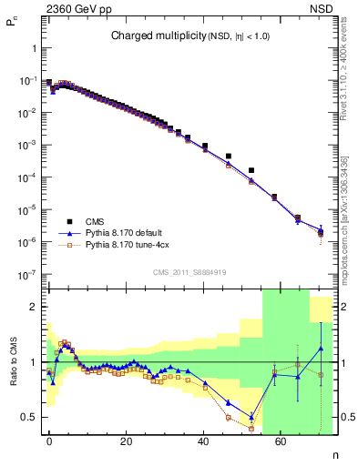 Plot of nch in 2360 GeV pp collisions