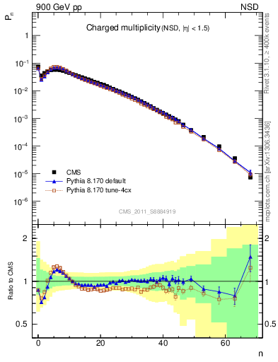 Plot of nch in 900 GeV pp collisions