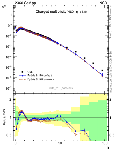 Plot of nch in 2360 GeV pp collisions