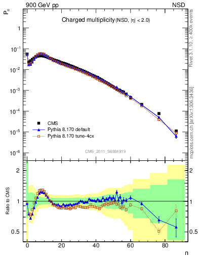 Plot of nch in 900 GeV pp collisions
