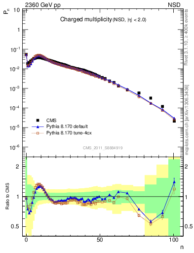 Plot of nch in 2360 GeV pp collisions