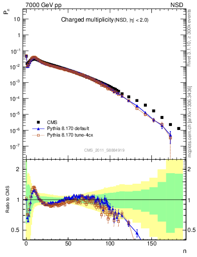 Plot of nch in 7000 GeV pp collisions