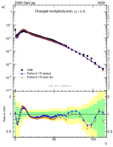Plot of nch in 2360 GeV pp collisions