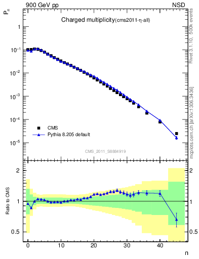 Plot of nch in 900 GeV pp collisions