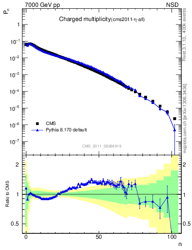 Plot of nch in 7000 GeV pp collisions