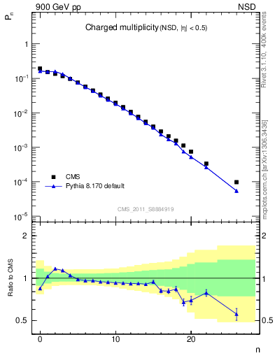 Plot of nch in 900 GeV pp collisions