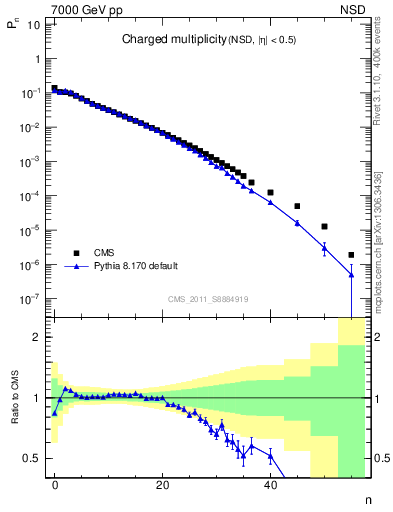 Plot of nch in 7000 GeV pp collisions