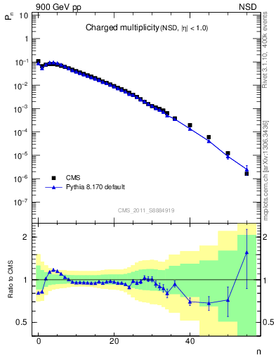 Plot of nch in 900 GeV pp collisions