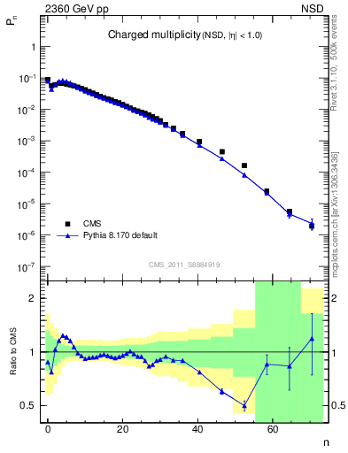 Plot of nch in 2360 GeV pp collisions