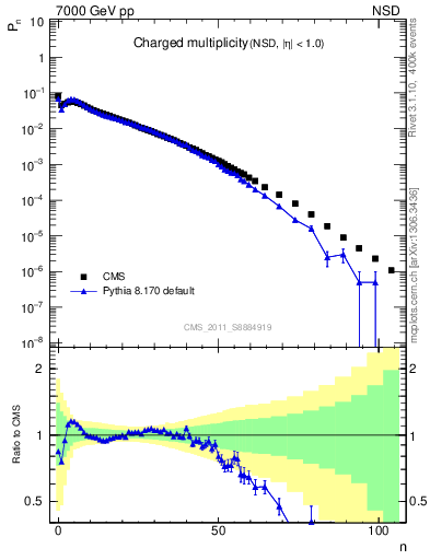 Plot of nch in 7000 GeV pp collisions