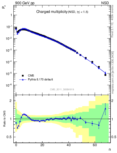 Plot of nch in 900 GeV pp collisions