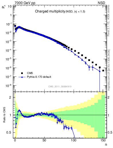 Plot of nch in 7000 GeV pp collisions