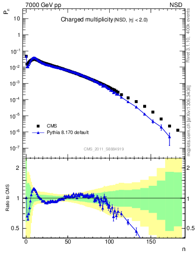 Plot of nch in 7000 GeV pp collisions