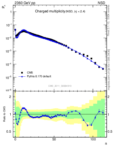 Plot of nch in 2360 GeV pp collisions