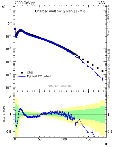 Plot of nch in 7000 GeV pp collisions