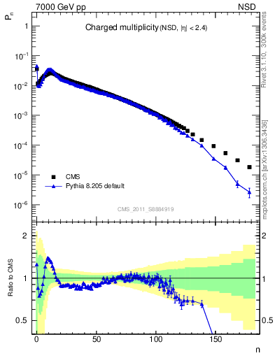 Plot of nch in 7000 GeV pp collisions