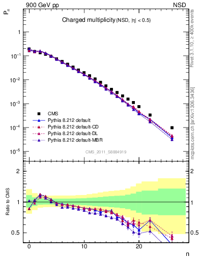 Plot of nch in 900 GeV pp collisions