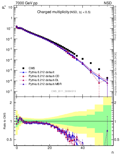 Plot of nch in 7000 GeV pp collisions