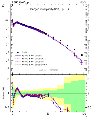 Plot of nch in 2360 GeV pp collisions