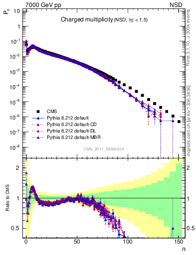 Plot of nch in 7000 GeV pp collisions