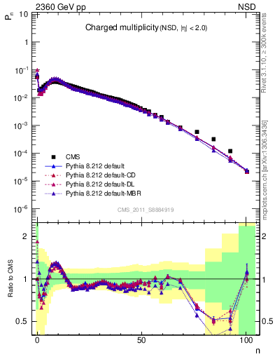 Plot of nch in 2360 GeV pp collisions