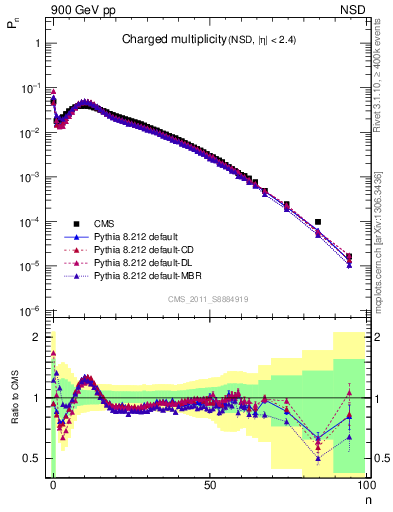 Plot of nch in 900 GeV pp collisions