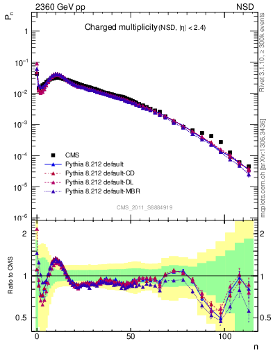 Plot of nch in 2360 GeV pp collisions