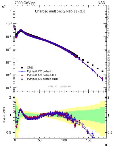 Plot of nch in 7000 GeV pp collisions