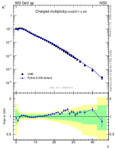 Plot of nch in 900 GeV pp collisions