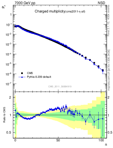 Plot of nch in 7000 GeV pp collisions