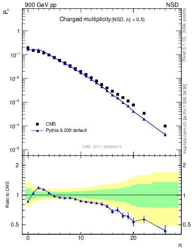 Plot of nch in 900 GeV pp collisions