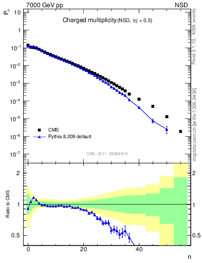 Plot of nch in 7000 GeV pp collisions