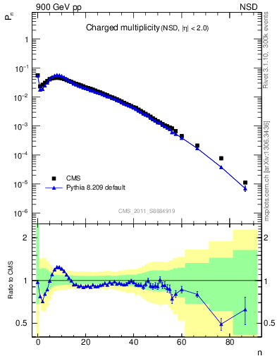Plot of nch in 900 GeV pp collisions