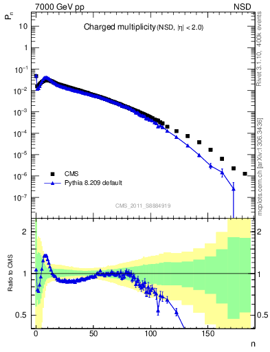 Plot of nch in 7000 GeV pp collisions