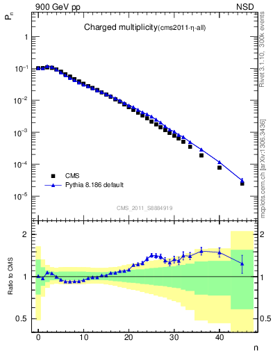 Plot of nch in 900 GeV pp collisions